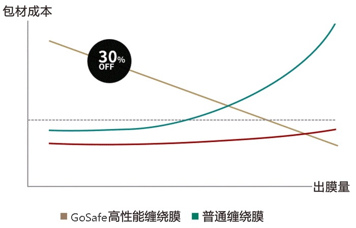 拉伸膜成本对比