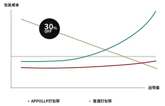 塑钢带成本对比